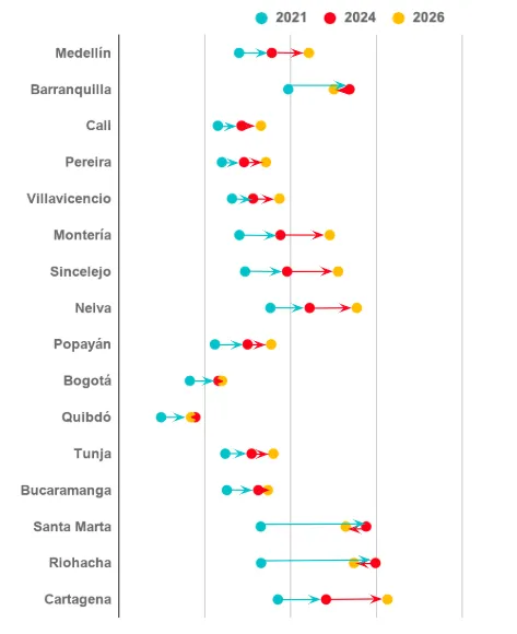 Grafico de la evolución de la rentabilidad de paneles solares residenciales por ciudad en Colombia (2021–2026)