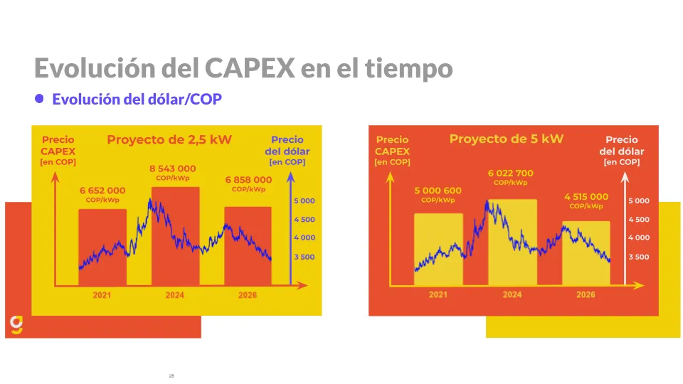 Gráfico con la evolución del costo de los sistemas solares residenciales y del dólar en Colombia (2021–2026)